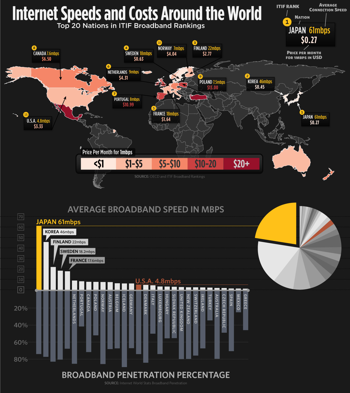 Worldwide Broadband Penetration Worldwide Broadband